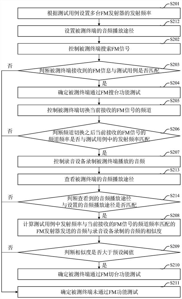 Terminal FM function testing device, method and system