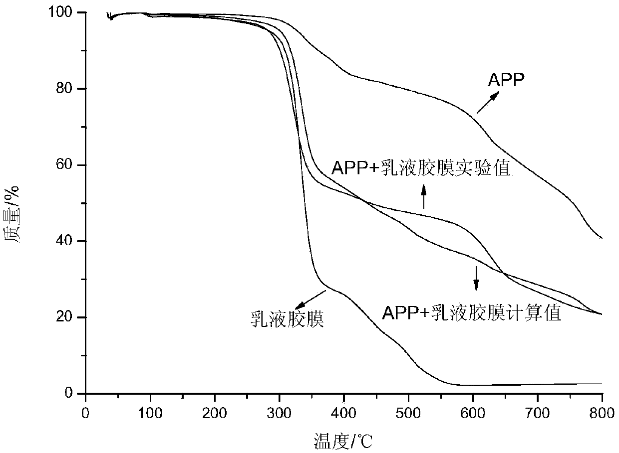 Emulsion for water-based intumescent fire-retardant coating and preparation method thereof