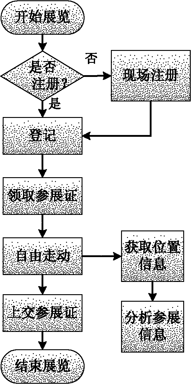 Radio frequency identification (RFID)-based exhibitor information survey analysis method