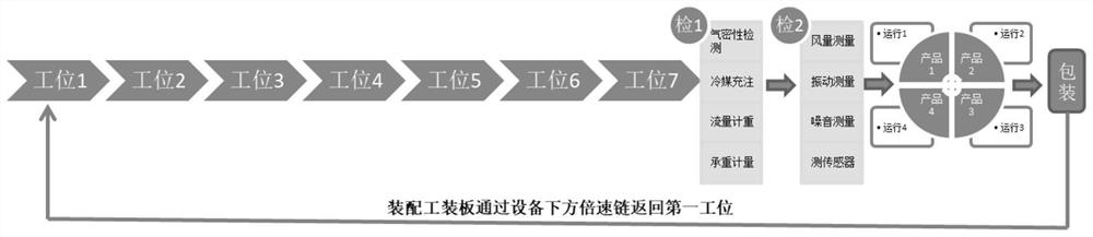 Assembly and detection production line suitable for parking air conditioner host