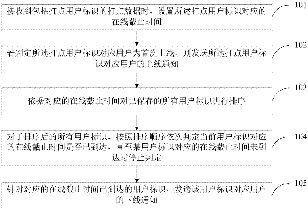 Method and device for noticing online and offline conditions of user