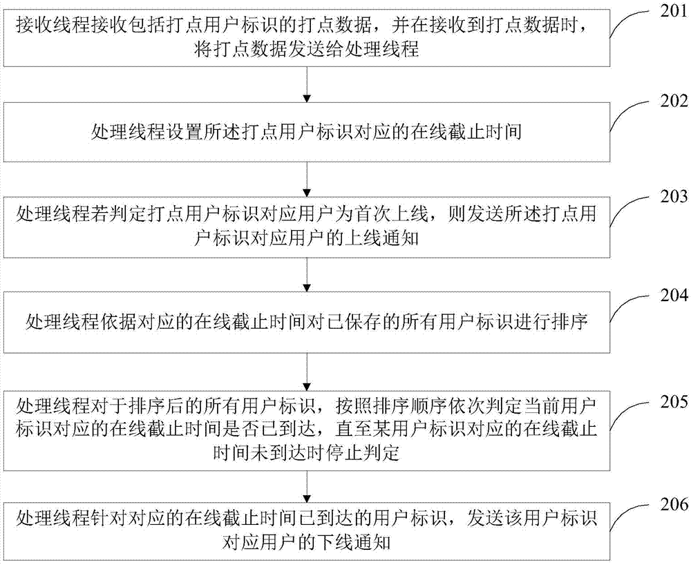 Method and device for noticing online and offline conditions of user