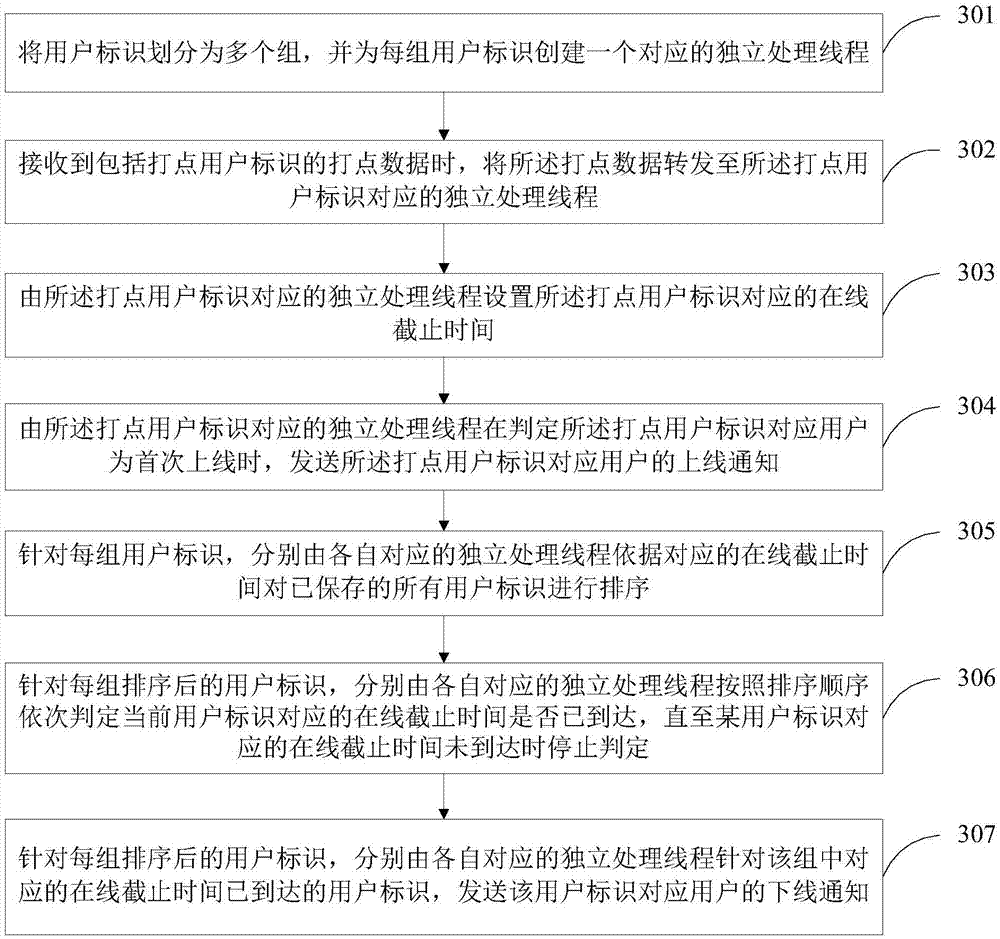 Method and device for noticing online and offline conditions of user