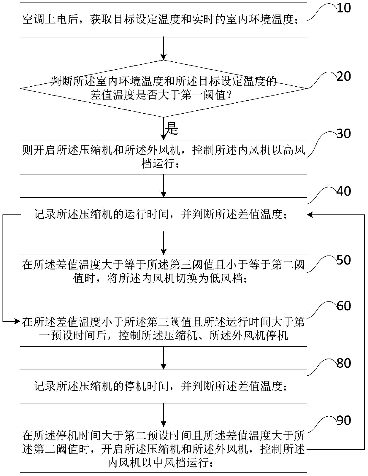 Fixed-frequency air conditioner control method and device and air conditioner