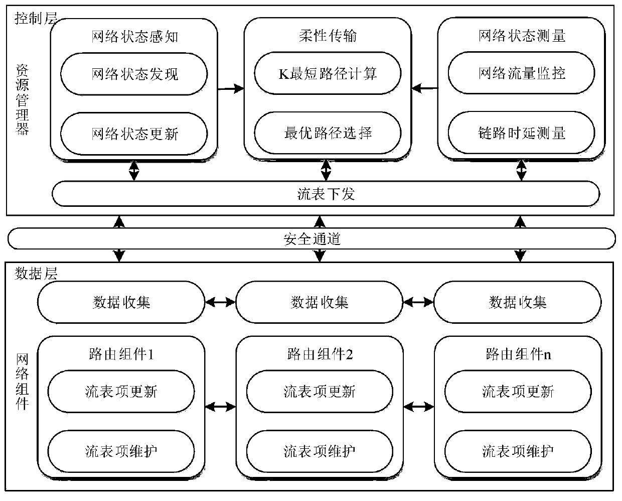 A flexible data transmission system based on intelligent collaborative network