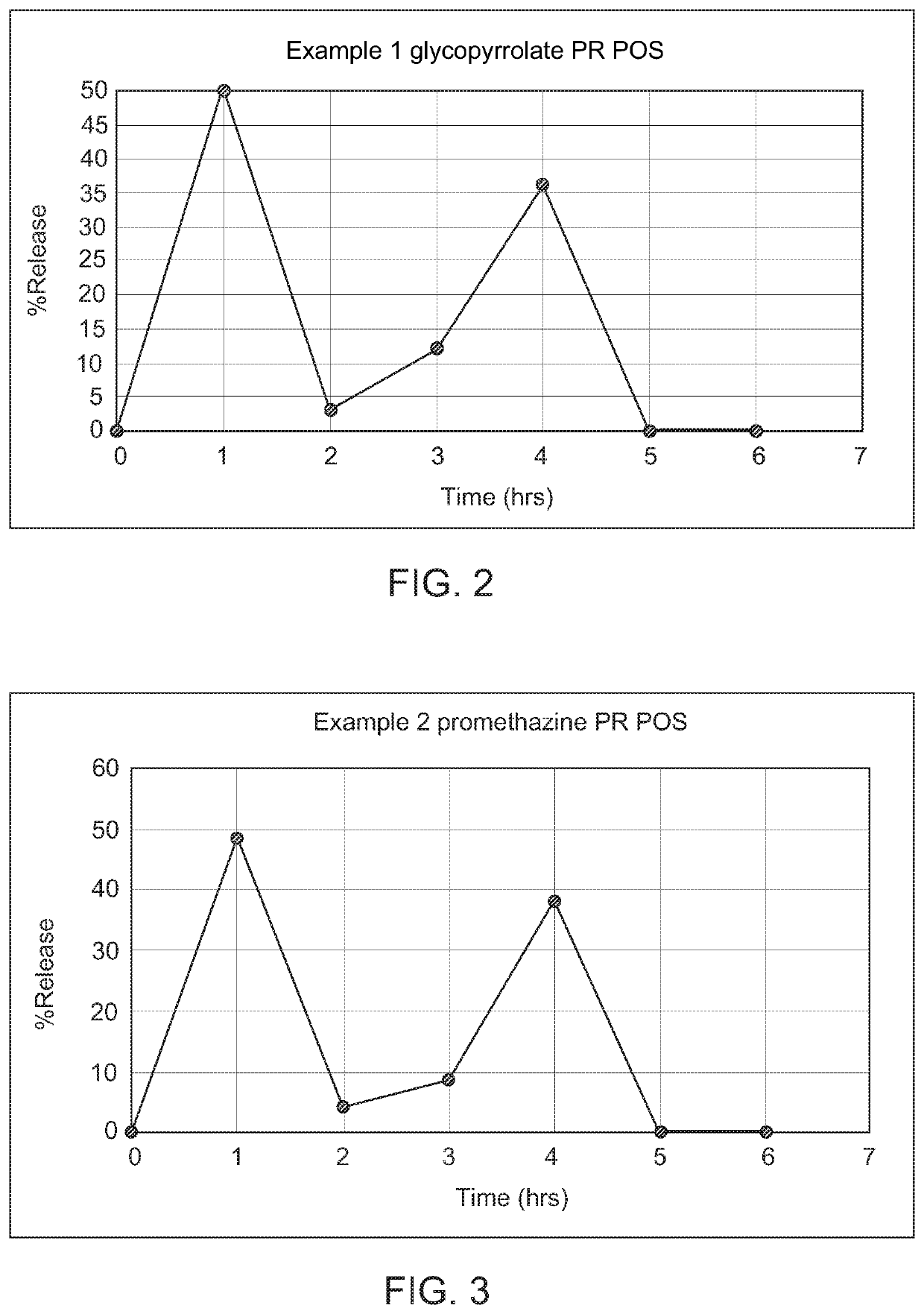 Modified release drug powder composition comprising gastro-retentive raft forming systems having trigger pulse drug release