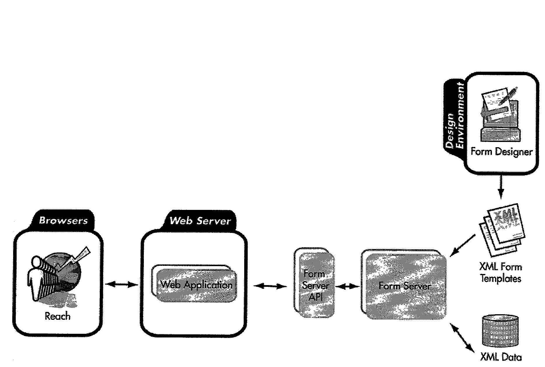 Method and system for cross-platform form creation and deployment