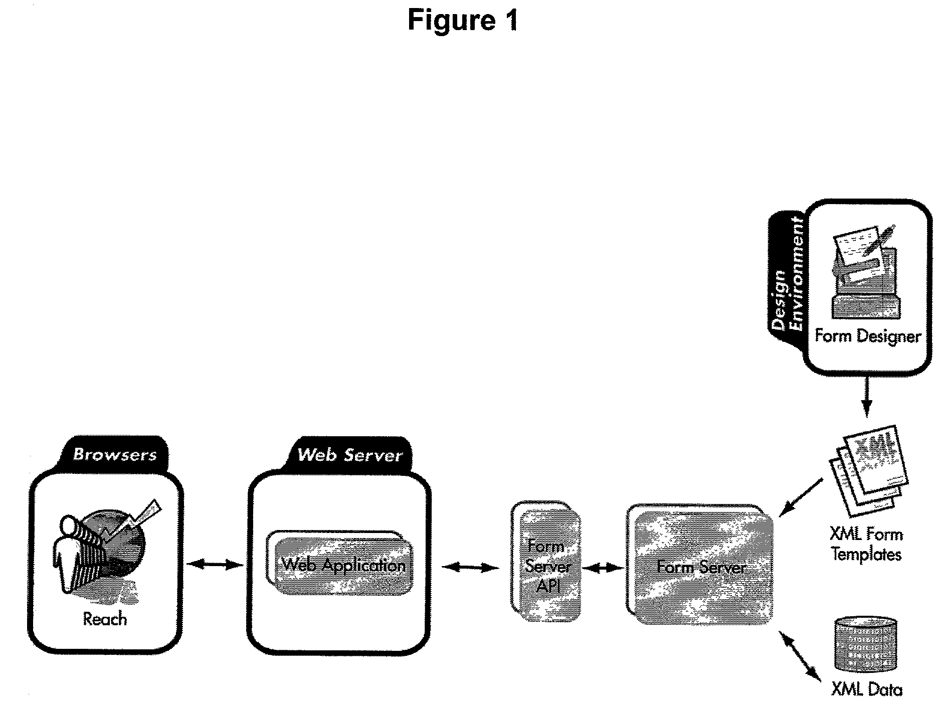 Method and system for cross-platform form creation and deployment