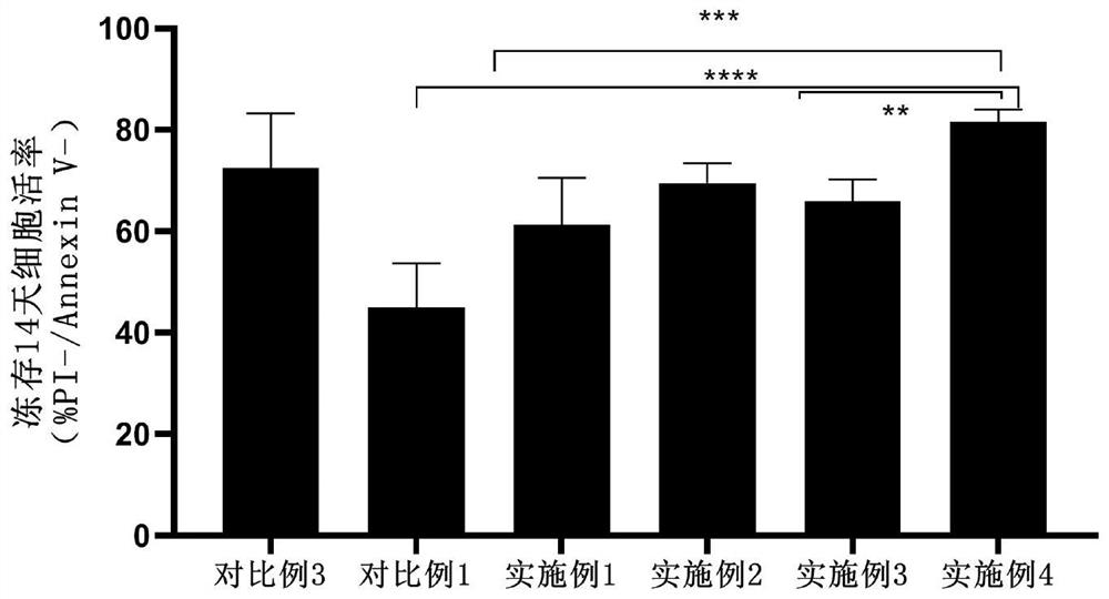 Saccharide composition, glycosyl composition and cryopreservation liquid