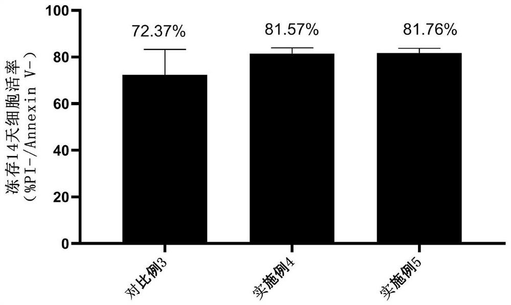 Saccharide composition, glycosyl composition and cryopreservation liquid