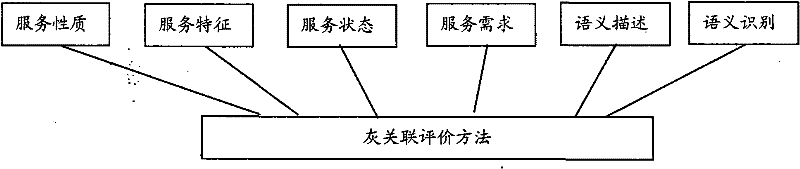 Semantic service automatic combination method facing to service system structure