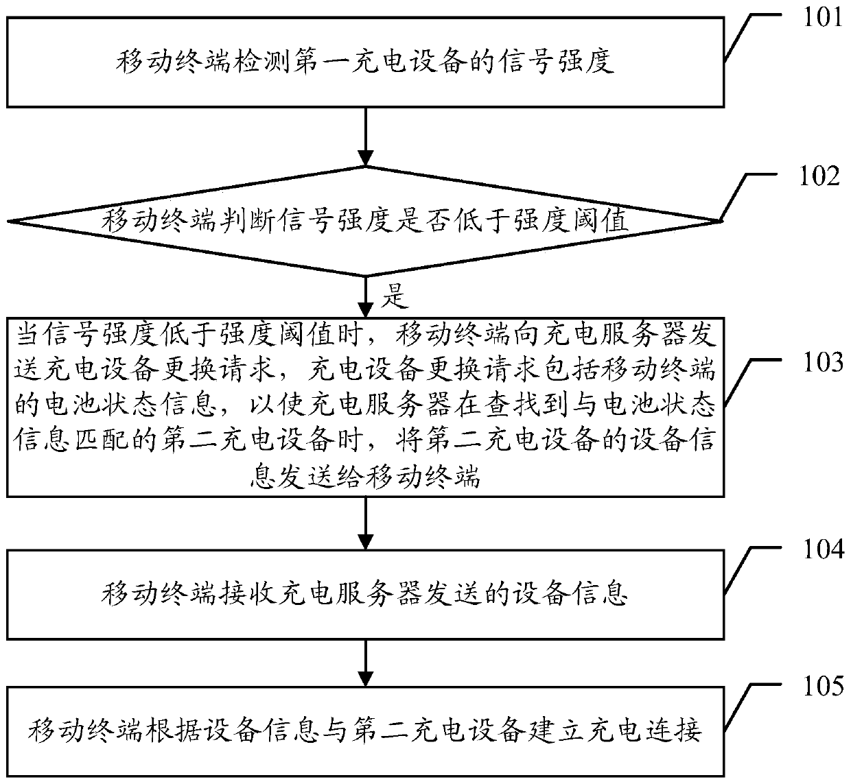 Switching method and device for charging equipment and related equipment