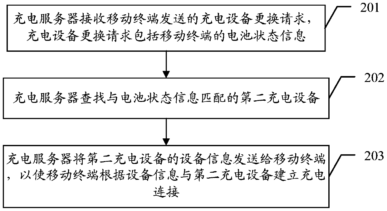 Switching method and device for charging equipment and related equipment