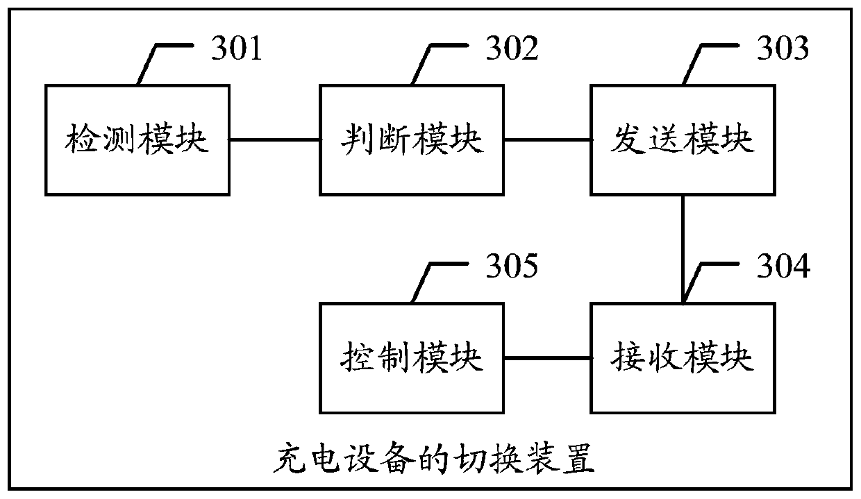 Switching method and device for charging equipment and related equipment