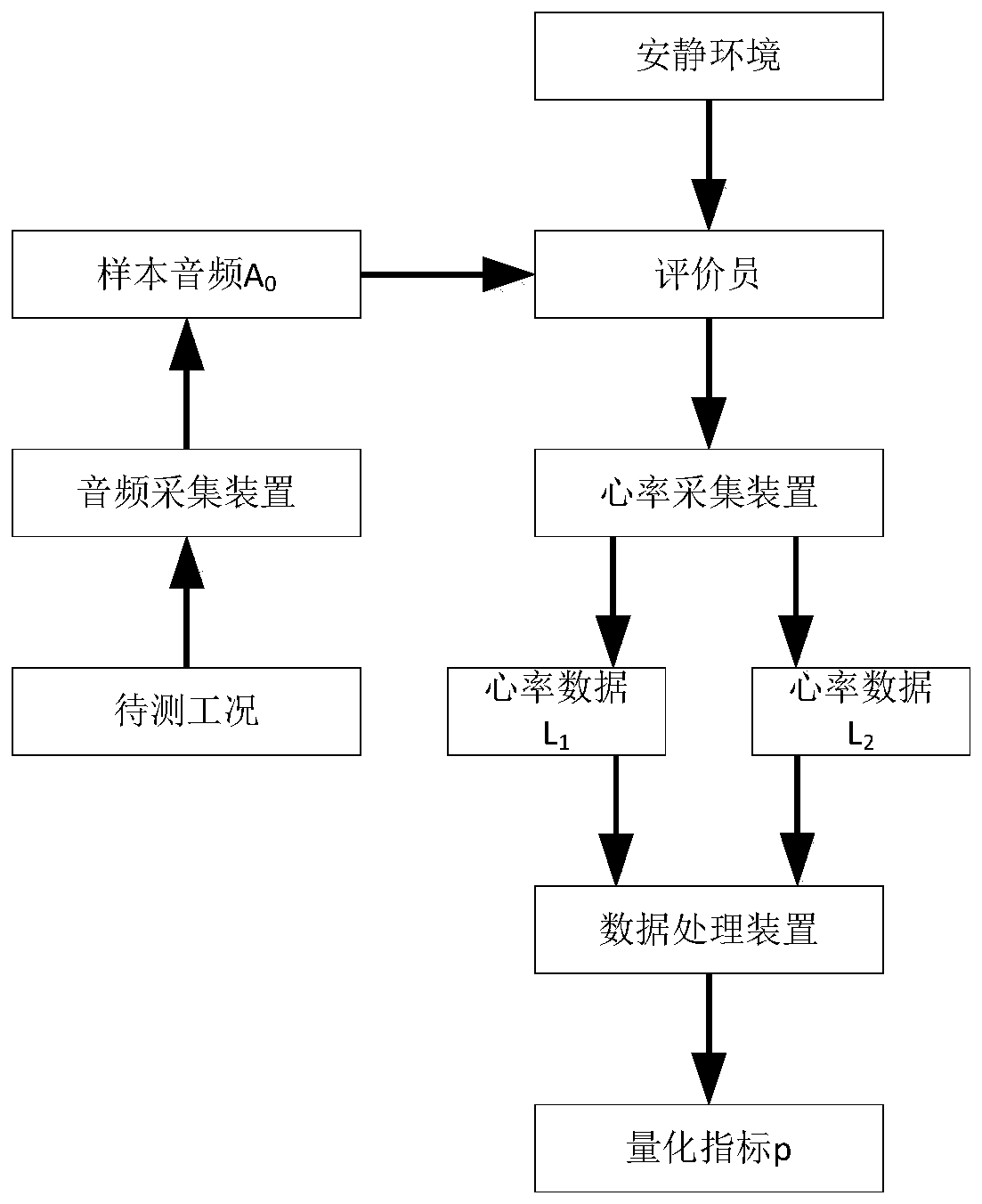 Heart rate change-based vehicle sound quality evaluation method