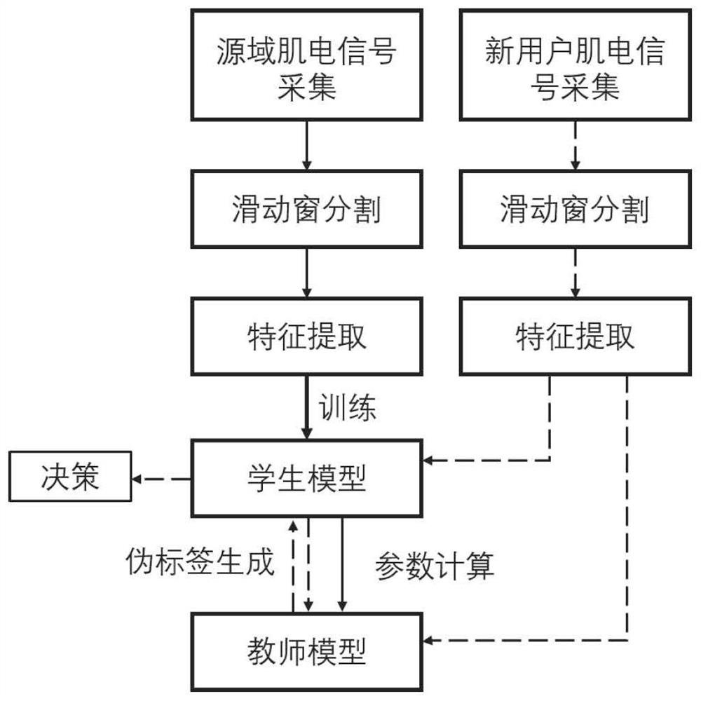 Cross-user gesture recognition method for robust myoelectricity control