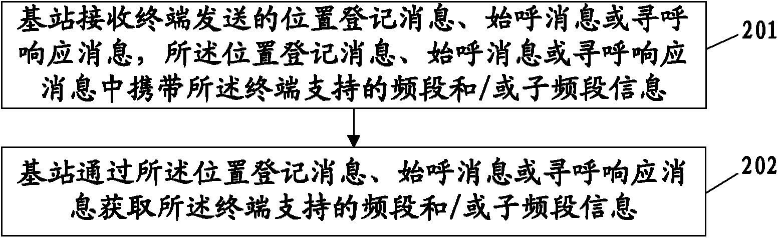 Notification method, terminal and base station of terminal-supporting spectrum capacity