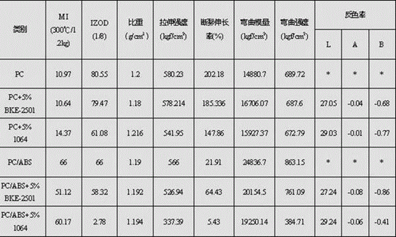 High-blackness high-brightness black master batch and preparation method thereof