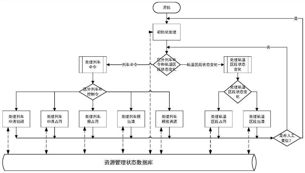 A management method of rail transit turnout resources