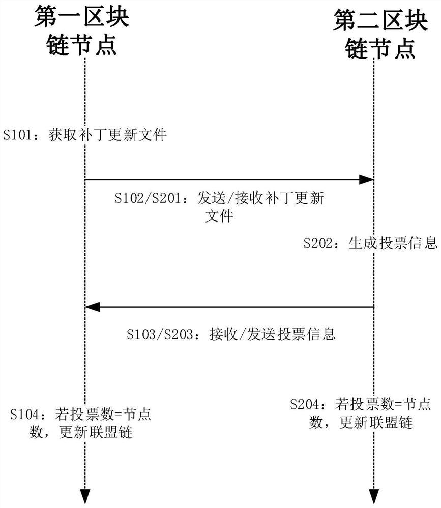 Alliance chain patch updating method, apparatus and device, and storage medium