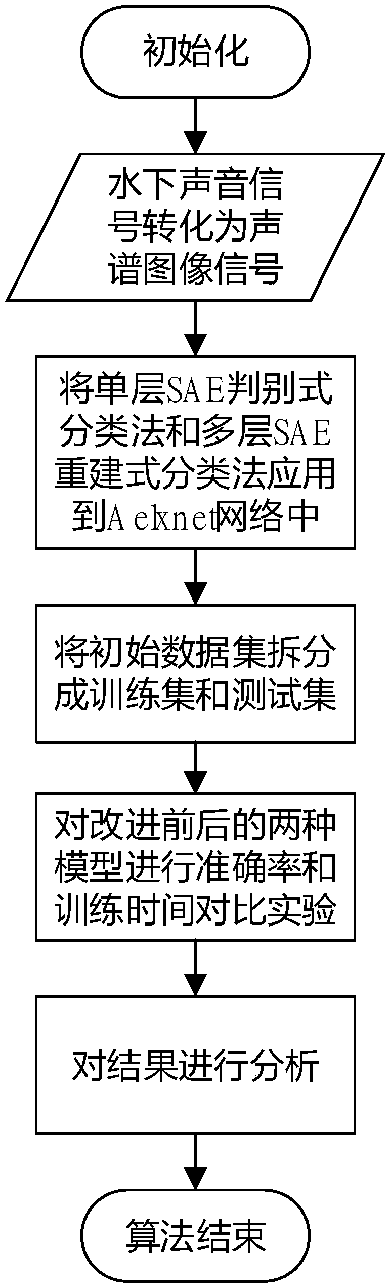 Convolutional neural network optimization method for underwater target recognition