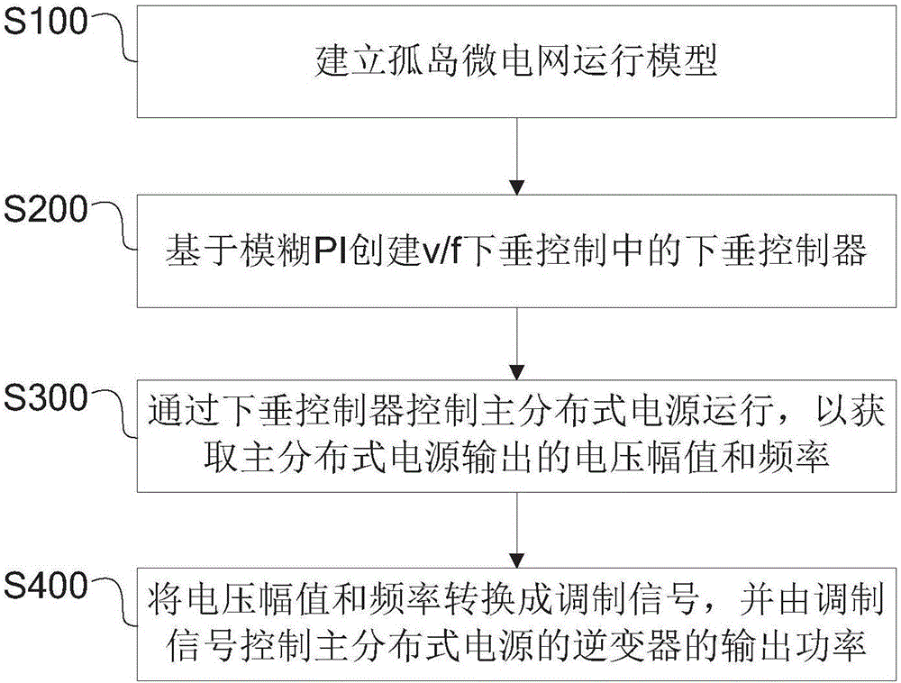 Island microgrid operation method based on fuzzy PI control