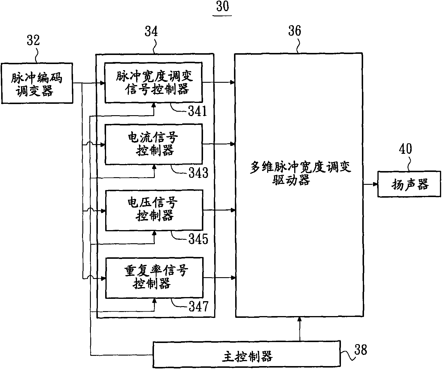 Multi-dimensional pulse-width modulating method and multi-dimensional pulse-width modulating signal generator