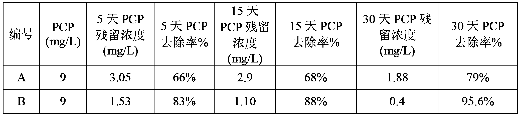 Method for intermittent co-substrate-controlled co-metabolism decomposition of difficultly degraded phenol pollutants