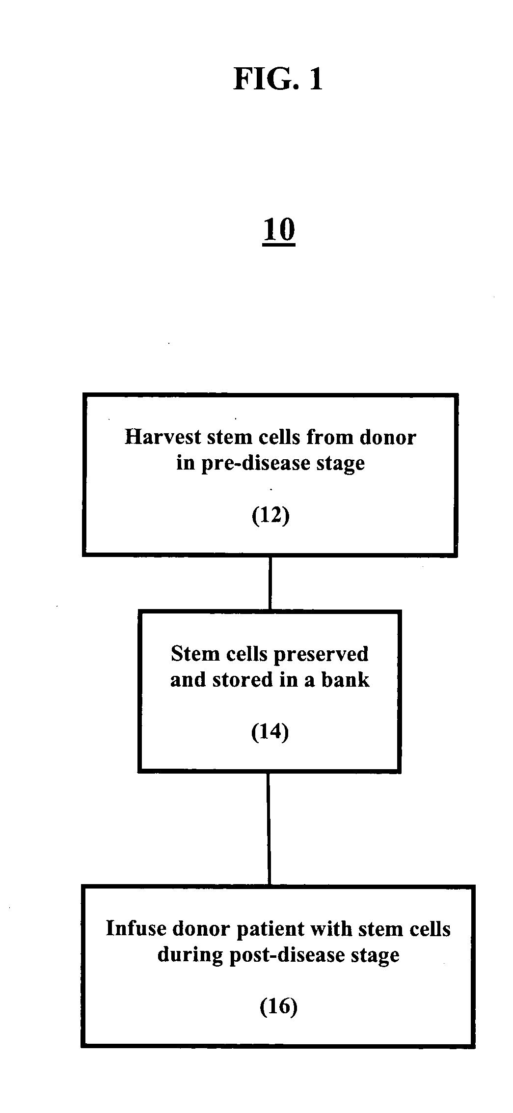 Elective collection and banking of autologous peripheral blood stem cells