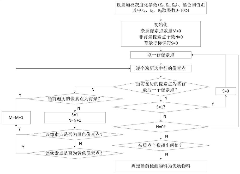 Superior grain direct selection method for rice color selector