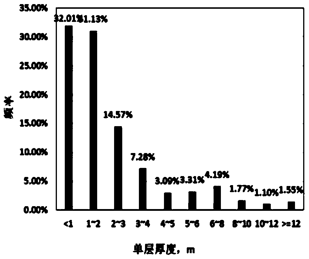 Development experimental design method based on main contradiction breakthrough direction of oil deposit development difficulties