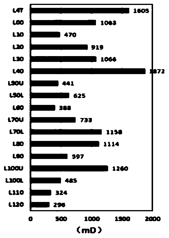 Development experimental design method based on main contradiction breakthrough direction of oil deposit development difficulties