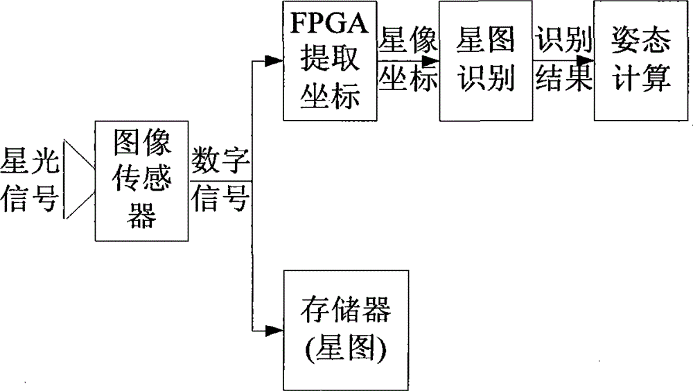 Real-time star image coordinate extraction method of star sensor with multi-output image sensor