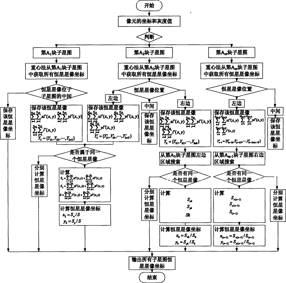 Real-time star image coordinate extraction method of star sensor with multi-output image sensor