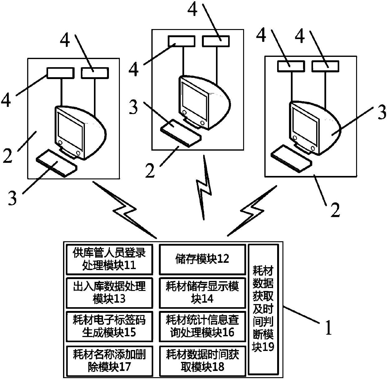 Consumable entry and exit statistical management system