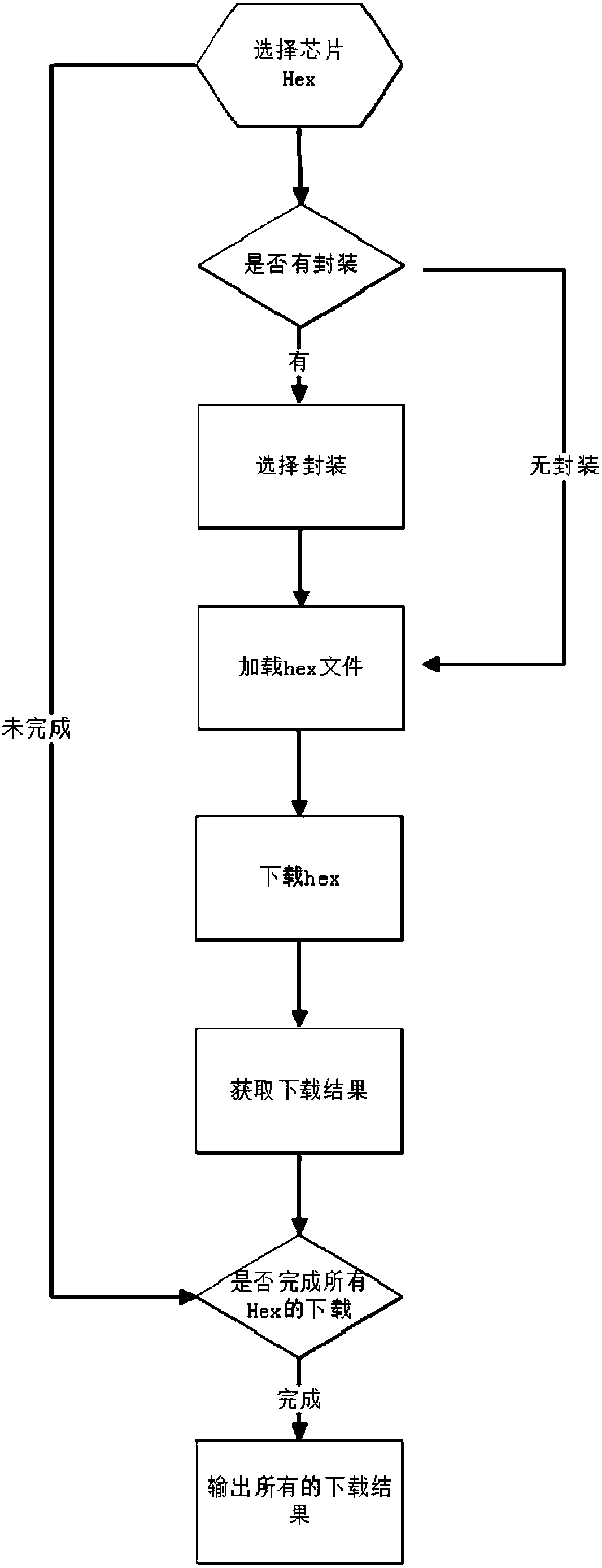 Automation method for testing and downloading HEX files