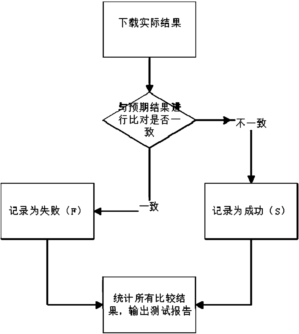 Automation method for testing and downloading HEX files