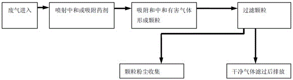 Ceramic Hot Gas Dust and Acid Removal Method