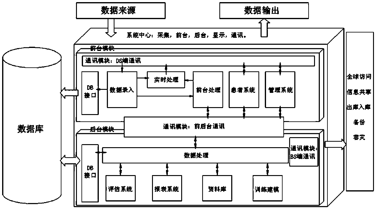 Rehabilitation training system based on cloud computing