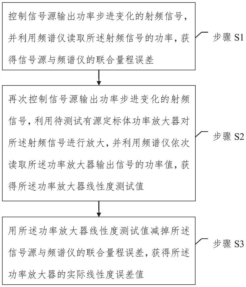 Linearity test method and device of active calibration body power amplifier