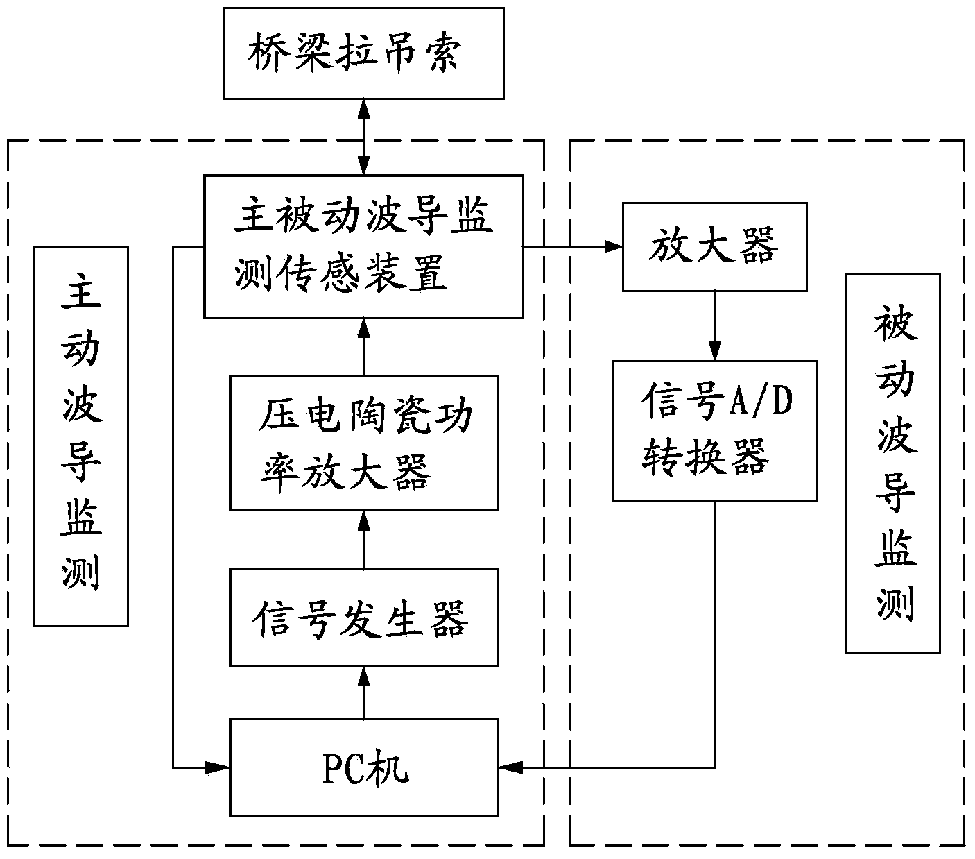 Sensing device and monitoring method of active and passive waveguide monitoring bridge cable damage