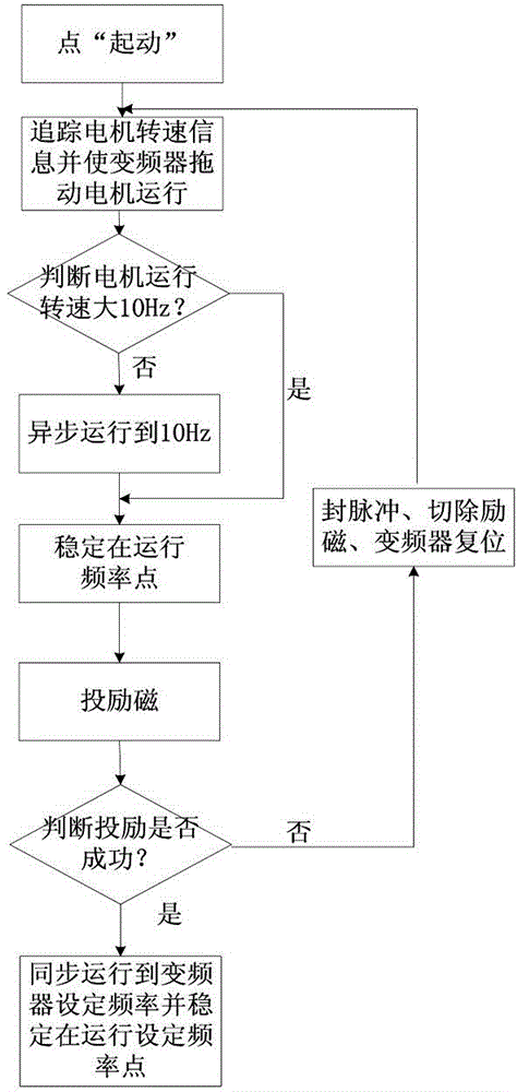 Method of asynchronously starting electrically-excited synchronous motor by frequency converter