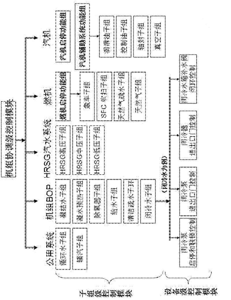 One-key start-stop control system for fuel gas and steam combined cycle unit