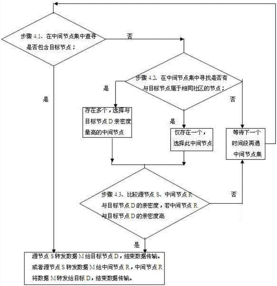 An Opportunistic Network Data Transmission Method