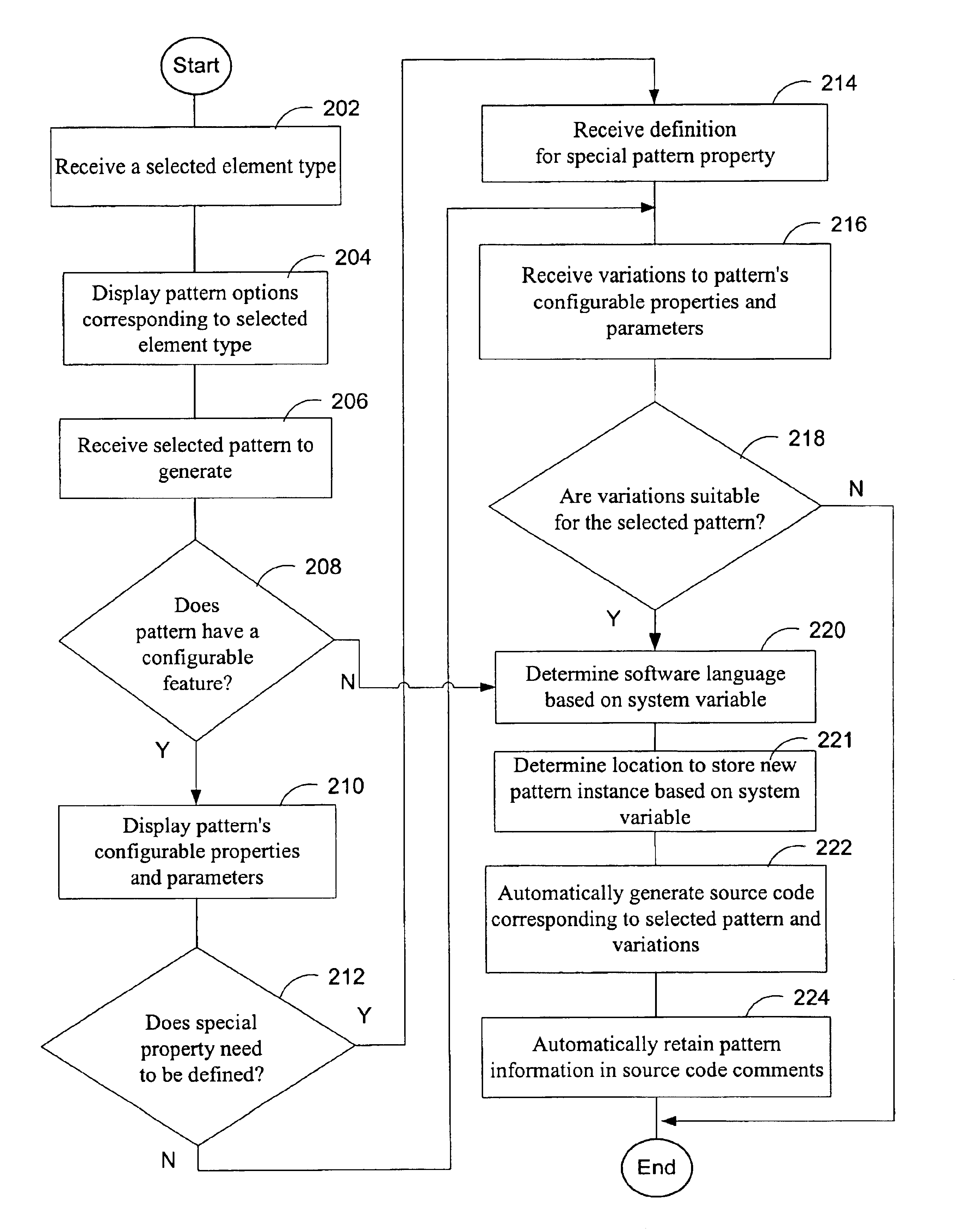 Method and system for generating, applying, and defining a pattern