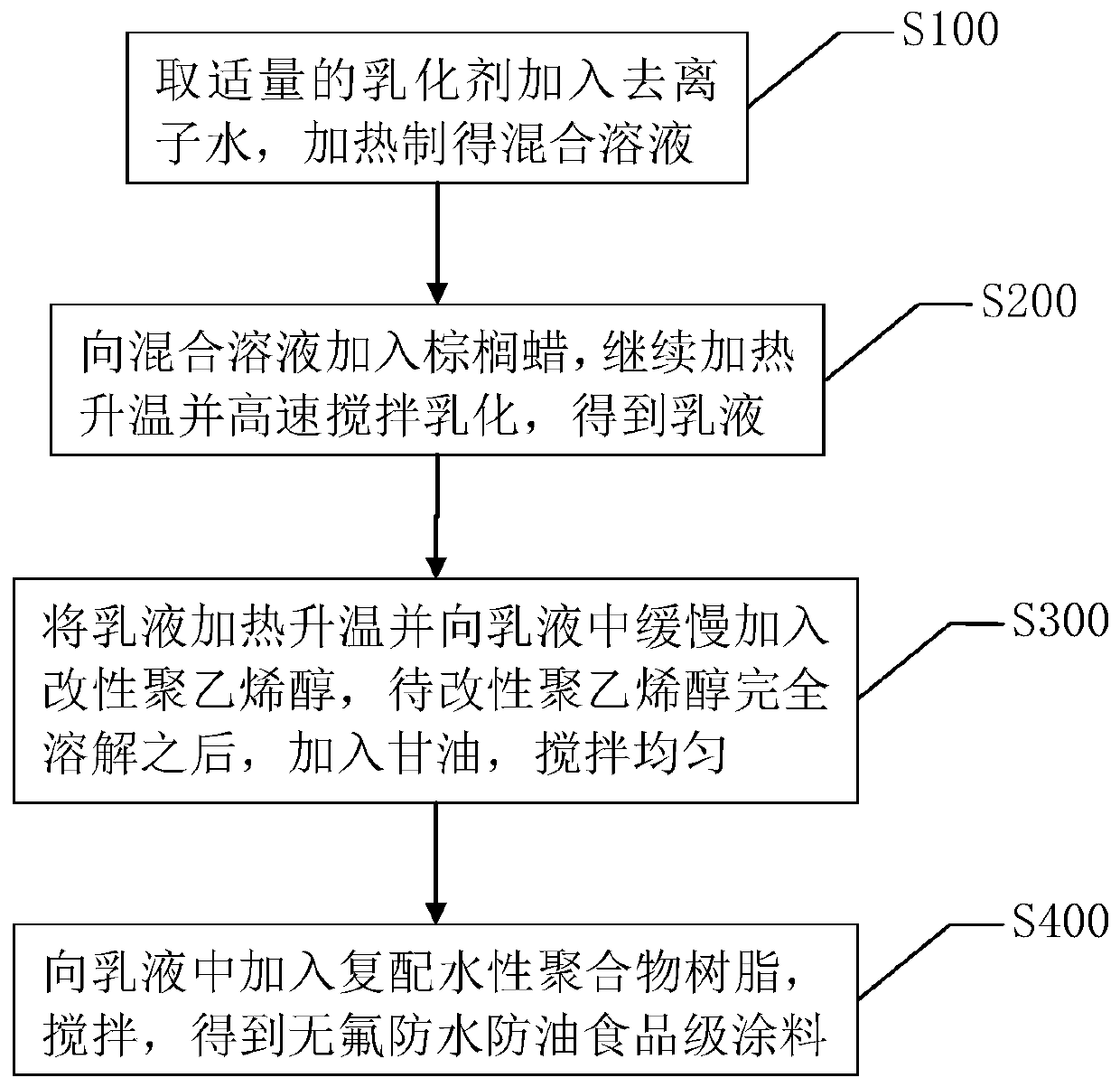 Fluoride-free waterproof oil-proof food-grade coating and preparation method thereof