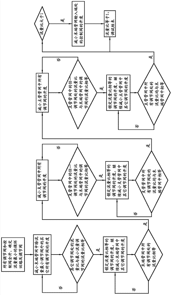 Hydraulic equilibrium debugging device of heating and ventilating system and debugging method thereof