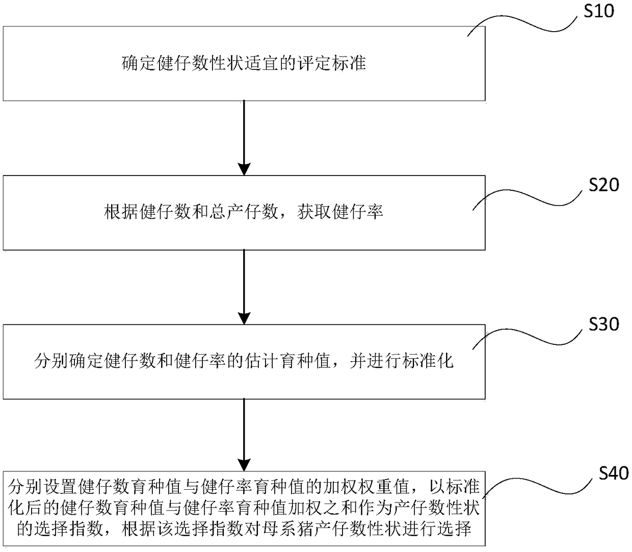 Breeding method and device for improving number of weaned piglets and medium