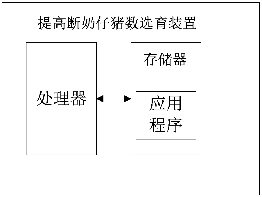 Breeding method and device for improving number of weaned piglets and medium