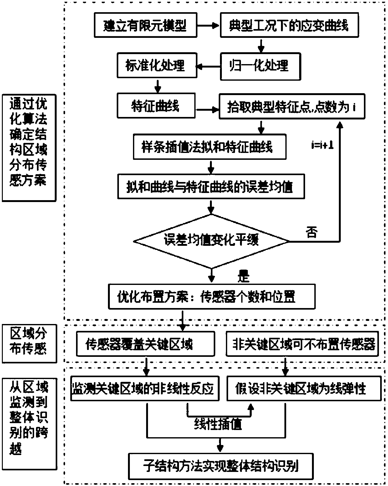 Sensor layout method and structure identification method suitable for structural health monitoring